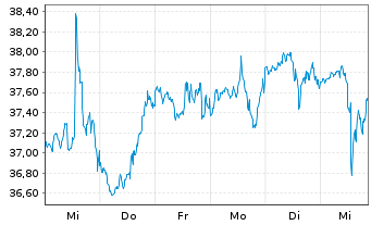 Chart Bank OZK - 1 Woche