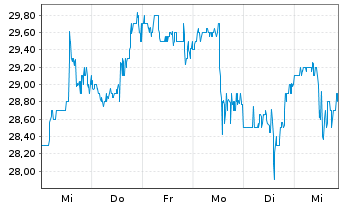 Chart BANKUNITED Inc. - 1 Week