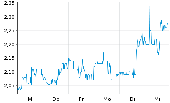 Chart Baozun Inc. R.Shs Cl.A(sp.ADRs) - 1 semaine