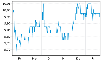 Chart Barclays PLC ADRs - 1 semaine