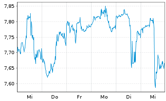 Chart Barings BDC Inc. - 1 semaine