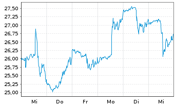 Chart Bath & Body Works Inc. - 1 Week