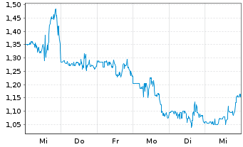 Chart Battalion Oil Corp. Reg. Shares Cl.B DL-,0001 - 1 semaine
