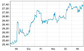 Chart Baxter International Inc. - 1 semaine