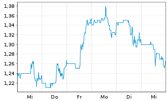 Chart Beam Global Inc. - 1 Week