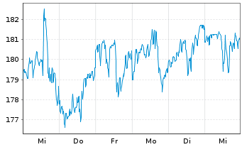 Chart Becton, Dickinson & Co. - 1 Week