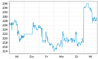 Chart BeiGene Ltd. Sp.ADRs - 1 Week