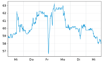 Chart Bel Fuse Inc. - CL-B - 1 semaine