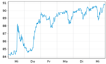 Chart Belden Inc. - 1 Week