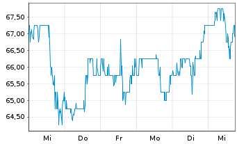 Chart BellRing Brands Inc. - 1 Week