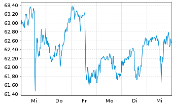 Chart Berkley, W.R. Corp. - 1 Week