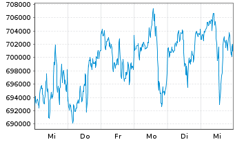 Chart Berkshire Hathaway Inc. Cl A - 1 semaine