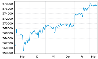 Chart Berkshire Hathaway Inc. Cl A - 1 Woche