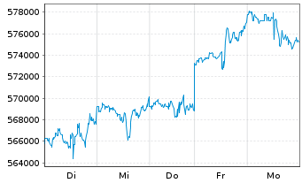 Chart Berkshire Hathaway Inc. Cl A - 1 Week