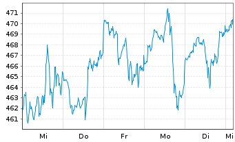 Chart Berkshire Hathaway Inc. - 1 Week