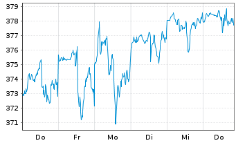 Chart Berkshire Hathaway Inc. - 1 Week