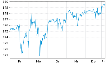 Chart Berkshire Hathaway Inc. - 1 semaine