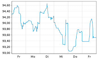 Chart Berkshire Hathaway Inc. DL-Notes 2013(13/43) - 1 Week