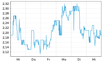 Chart Berry Corp. - 1 Week