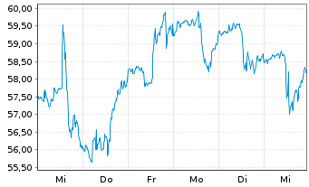 Chart Best Buy Co. Inc. - 1 semaine