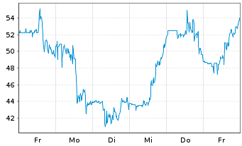 Chart Better Home & Finance Hldg.Co. Sh.A New DL-,0001 - 1 Week