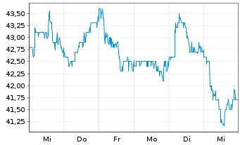 Chart BHP Group Ltd.SP ADRs - 1 semaine