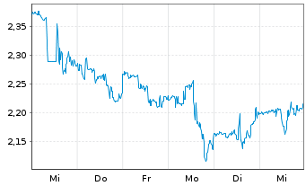 Chart Beyond Meat Inc. - 1 Week