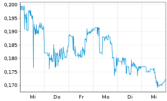 Chart Beyond Air Inc. - 1 semaine