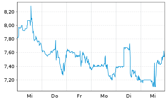 Chart Bicycle Therapeutics Ltd. - 1 semaine