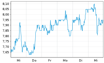 Chart BGC Group Inc. - 1 semaine