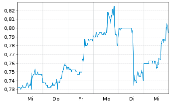 Chart Big 5 Sporting Goods Corp. - 1 semaine