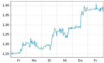 Chart BigBear.ai Holdings Inc. - 1 semaine