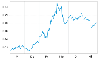 Chart BigBear.ai Holdings Inc. - 1 semaine