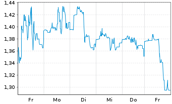 Chart BigBear.ai Holdings Inc. - 1 semaine