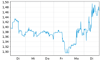 Chart BigBear.ai Holdings Inc. - 1 Week