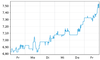 Chart BigCommerce Holdings Inc. - 1 Week