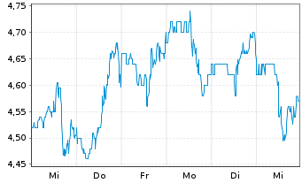 Chart BigCommerce Holdings Inc. - 1 semaine