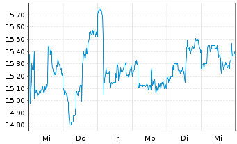 Chart Bilibili Inc. ADRs - 1 semaine