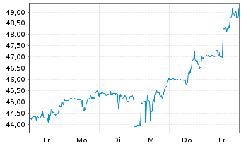 Chart Bill Holdings Inc. - 1 Week