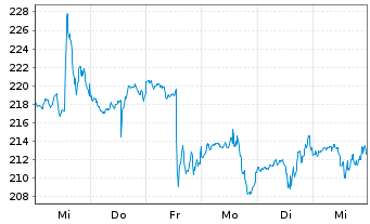 Chart Bio-Rad Laboratories Inc. Cl.-A - 1 semaine