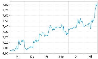 Chart BioCryst Pharmaceuticals Inc. - 1 semaine