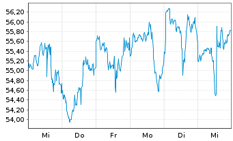 Chart Biomarin Pharmaceutical Inc. - 1 Week