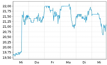 Chart BioLife Solutions Inc. - 1 Week