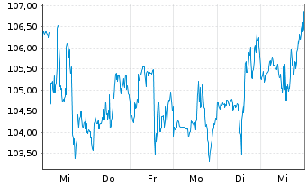 Chart Biogen Inc. - 1 semaine