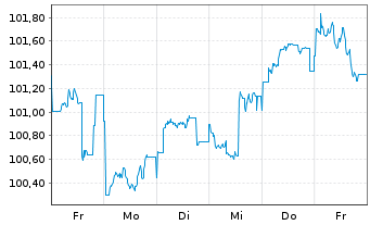 Chart Biogen Inc. DL-Notes 2025(25/35) - 1 semaine