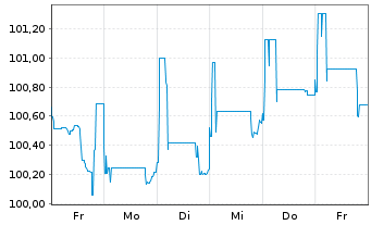 Chart Biogen Inc. DL-Notes 2025(25/31) - 1 semaine