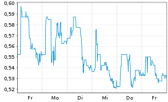 Chart BioLineRx Ltd Spon.ADRs - 1 semaine