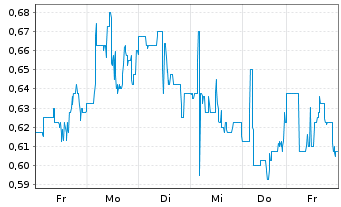 Chart BioLineRx Ltd Spon.ADRs - 1 Week