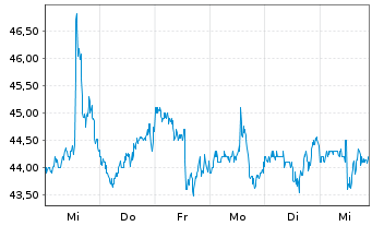 Chart Bio-Techne Corp. - 1 Week