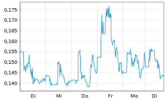 Chart BioLase Inc. - 1 Woche